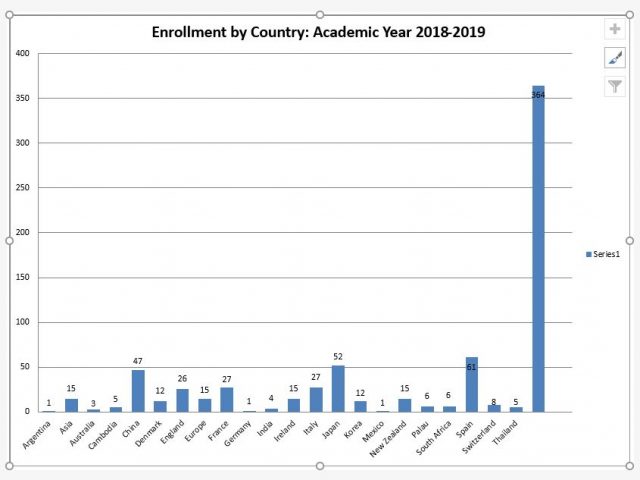 Graph of Enrollment by country for Academic Year 2018-2019.