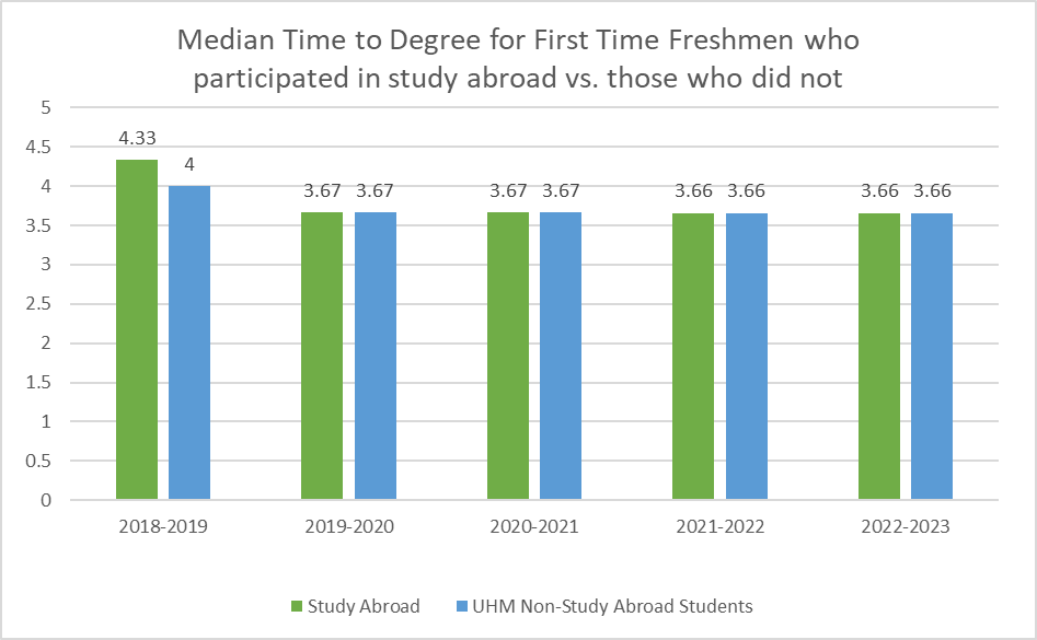 Graph showing that the median time to graduation between freshman who do and do not study abroad. Rates show that both groups graduate in roughly 3.66 years.